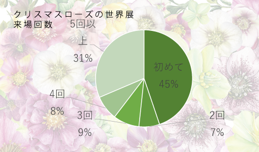 来場者数